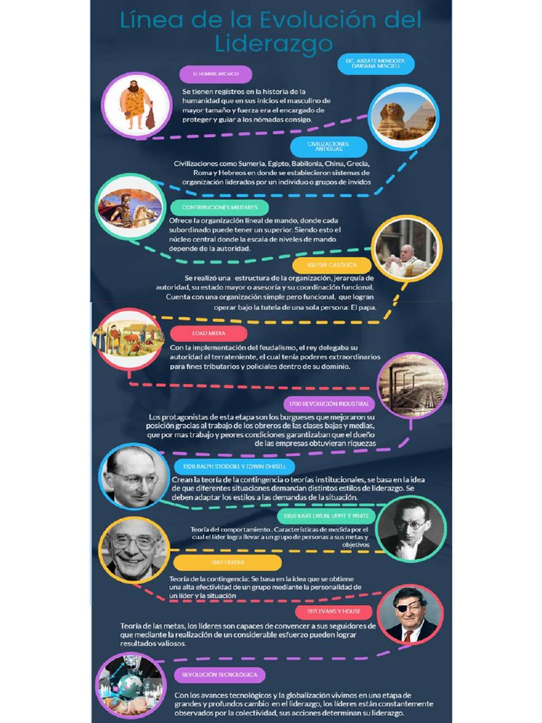 Linea Del Tiempo de La Evolución Del Liderazgo | PDF