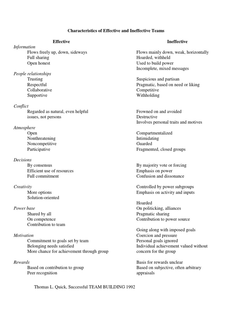 Characteristics of Effective and Ineffective Teams | PDF | Cognition ...