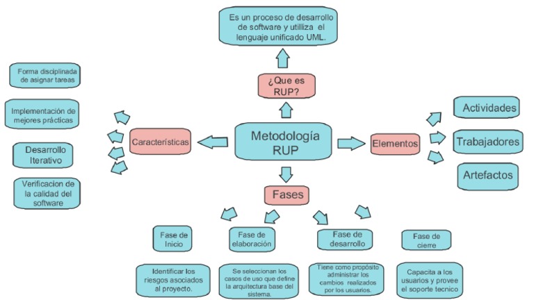 Mapa Metodología RUP | PDF