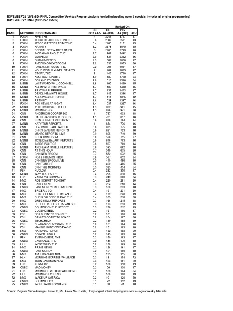 November 2022 Weekday Program Ratings | PDF | Cnn | Mass Media