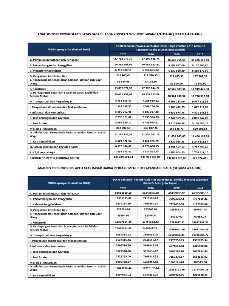 Analisis PDRB Aceh Harga Konstan 2018-2021 | PDF