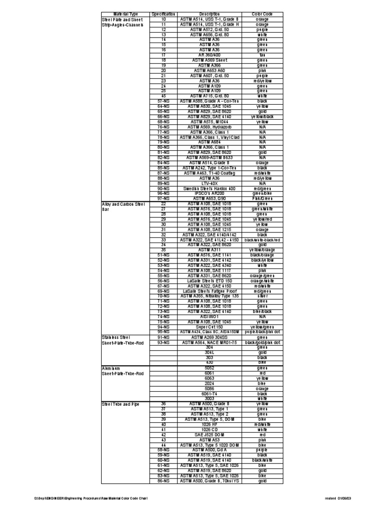 Raw Material Color Code Chart 01-06-03 | PDF | Materials | Steel