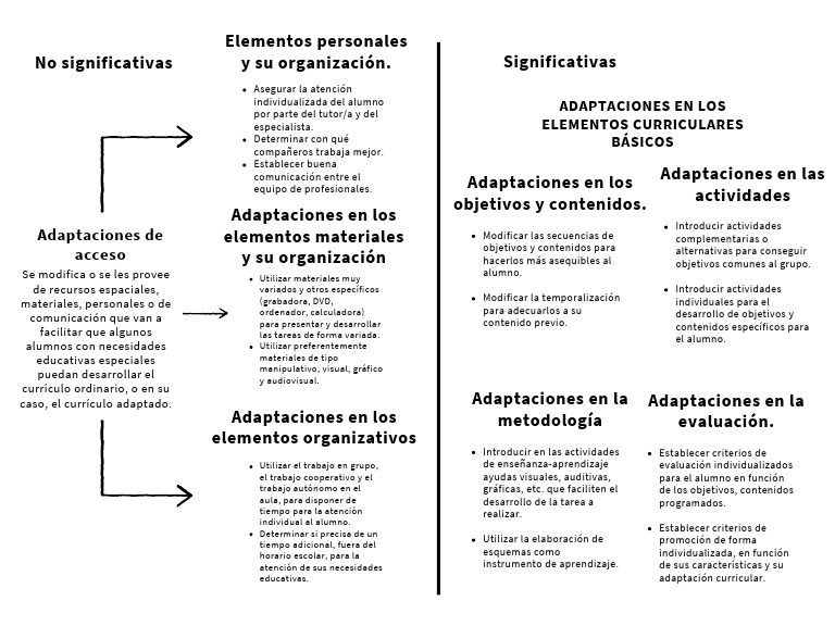 Adaptaciones Curriculares en Educación | PDF | Plan de estudios ...