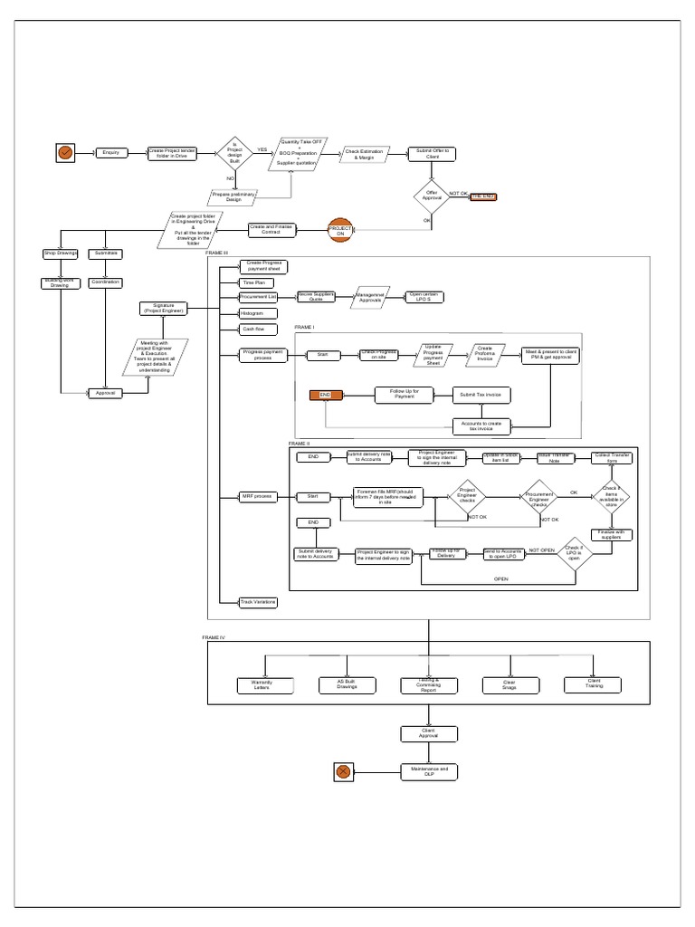 Project Workflow And Process Flowchart Pdf Economies Business