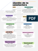 Evolución de La Manufactura