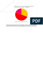 Fig. 1 Main Reason For The Level of Discrimination Against The Persons in The LGBTQ Community