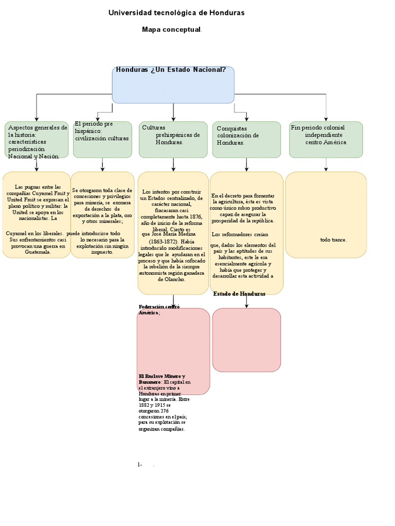 Mapa Conceptual de la Historia de Honduras | PDF