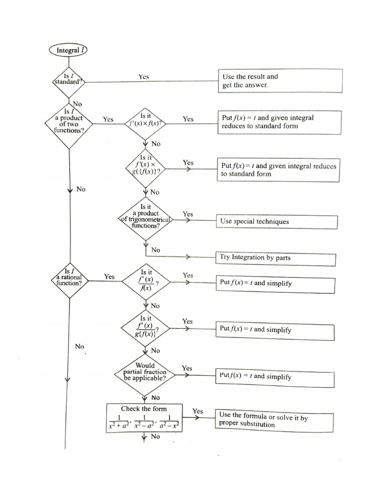 Integration Flow Chart | PDF