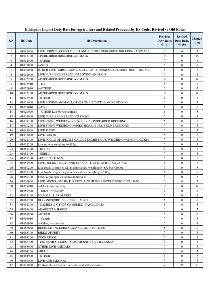 Ethiopia's Import Duty Rate For Agriculture and Related Goods by HS