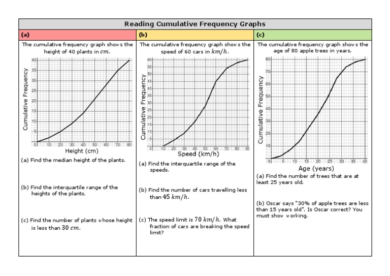 Reading Cumulative Frequency Graphs Practice Grid | PDF