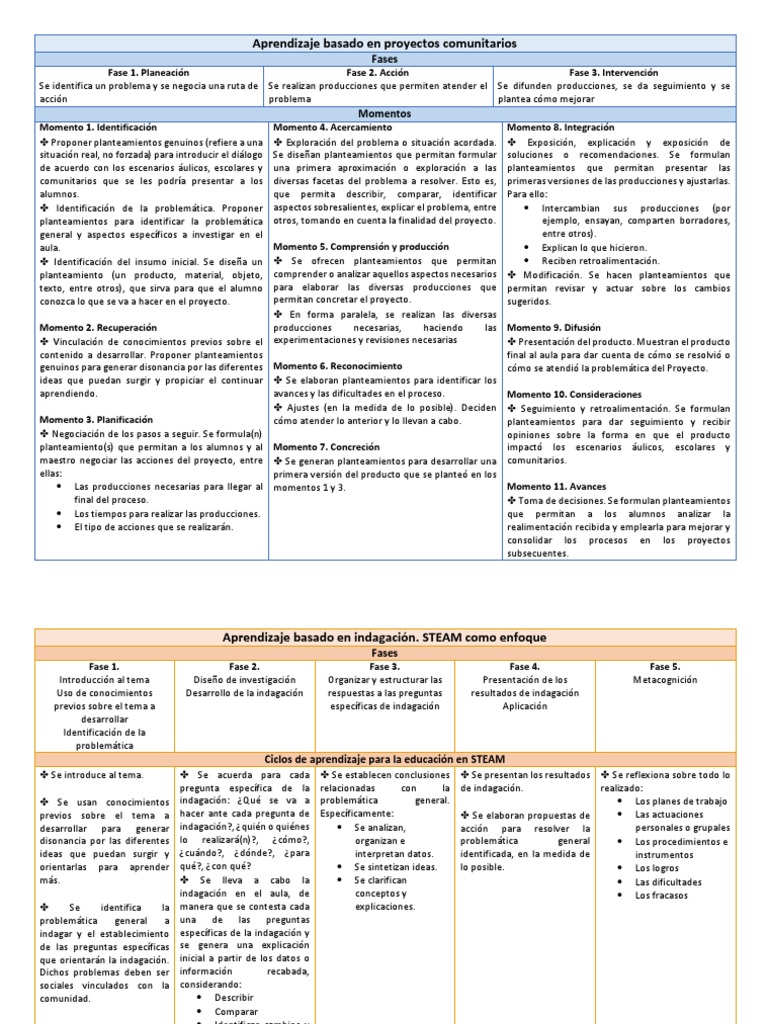 Metodología de Proyectos Comunitarios | PDF | Evaluación | Aprendizaje