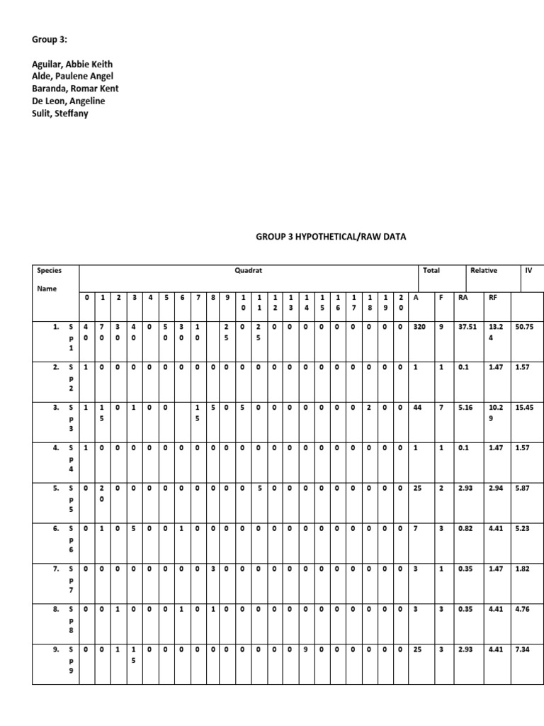 Group 3 Field Work Quadrats | PDF
