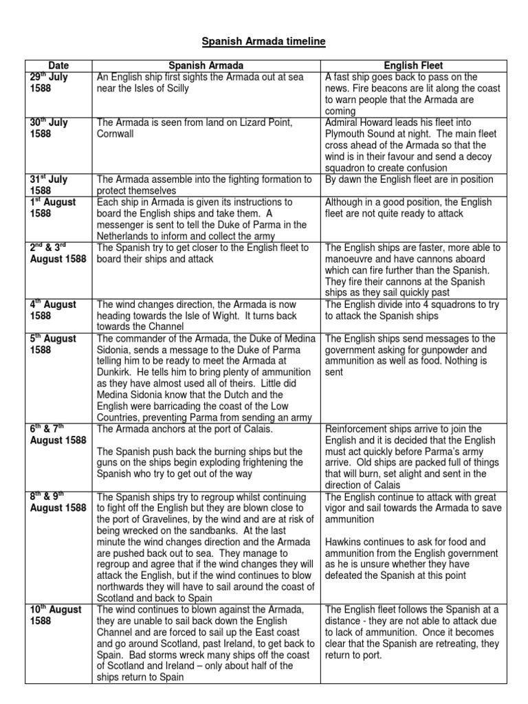Spanish Armada Timeline PDF Global Conflicts Navies
