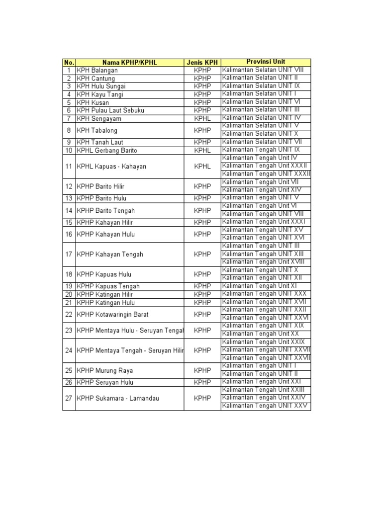 Daftar KPHP di Kalimantan Tengah | PDF