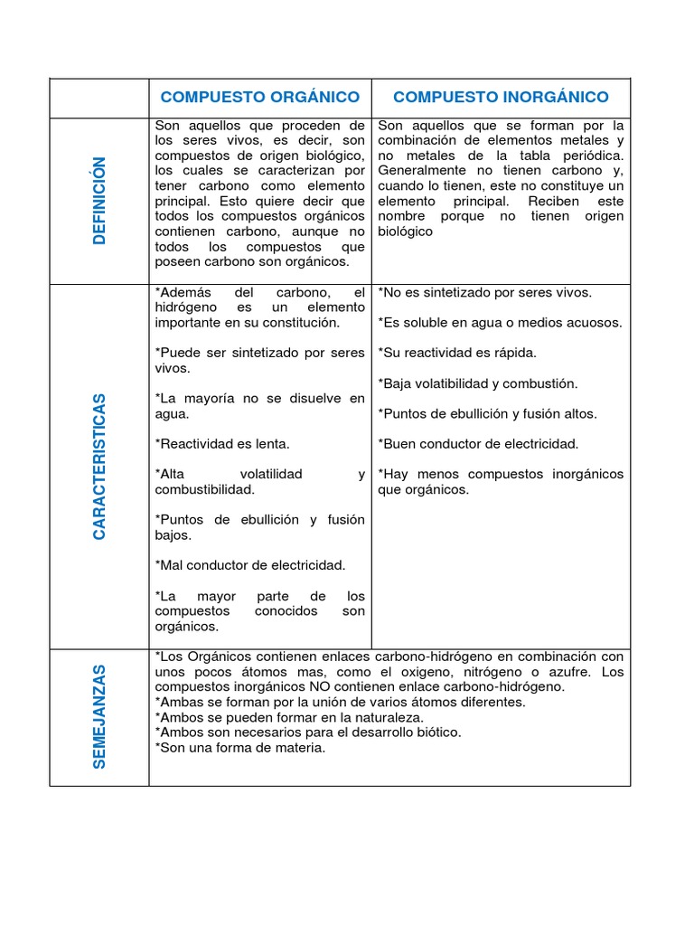 Sustancias Orgnicas E Inorgnicas Cuadro Comparativo Biomoleculas