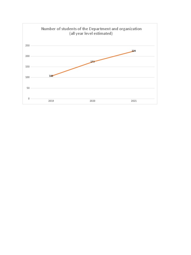 Number of Students of The Department and Organization (All Year Level ...