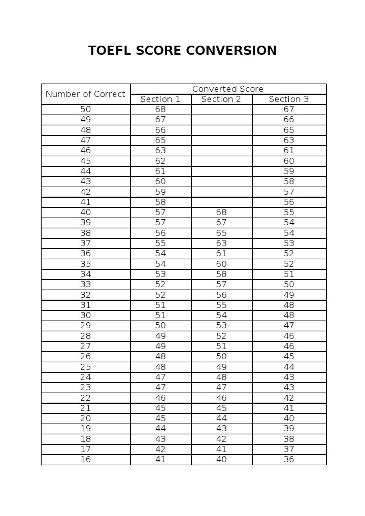 TOEFL Score Conversion