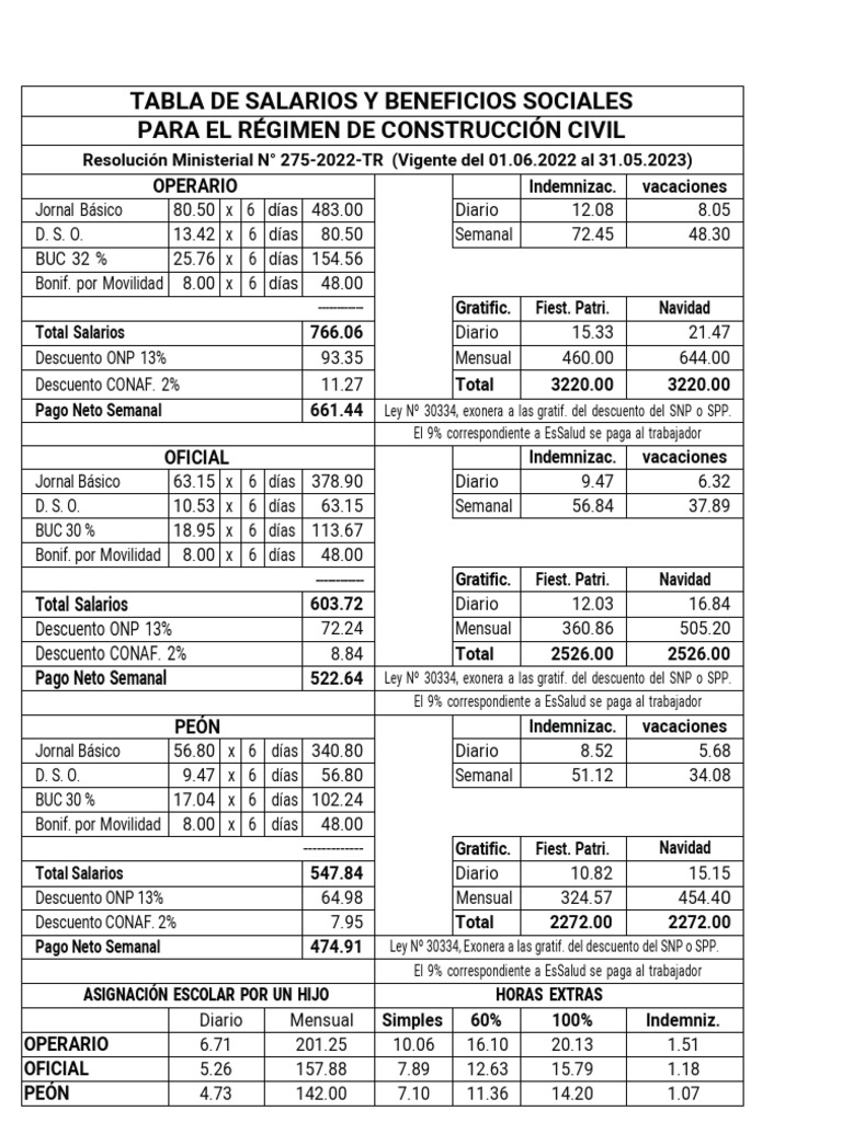 Tablas Salariales 20222023 P PDF Salario Gastos