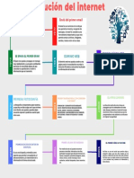 Evolución Del Internet LT