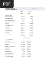 Balance Sheet of Reliance Industries