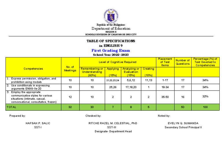 Tos-English 9-1ST Quarter Exam | PDF | Test (Assessment) | Cognition