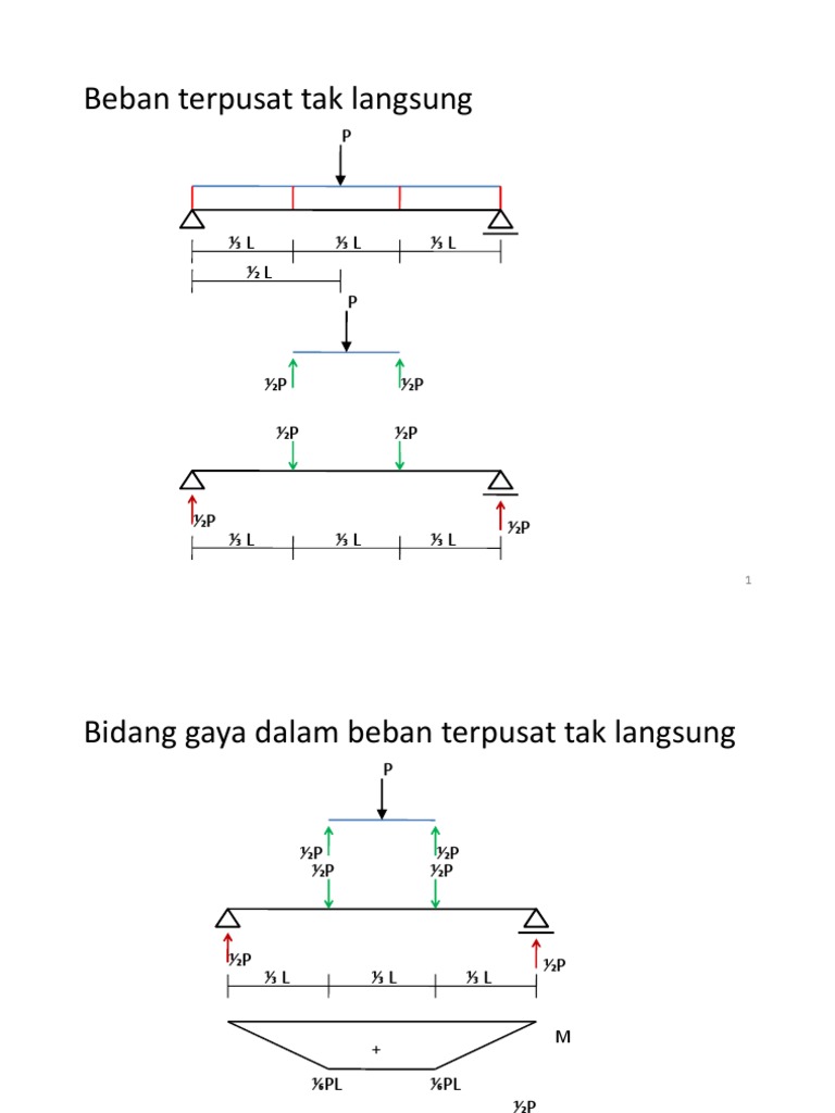 Beban Tak Langsung | PDF