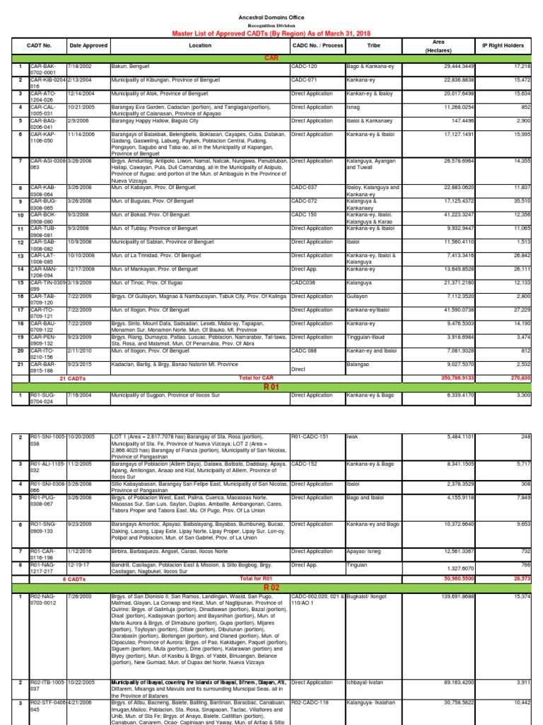 Master List of Approved CADTs | PDF | Luzon | Ethnic Groups
