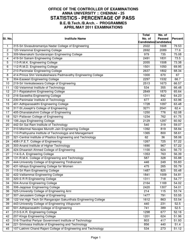 Anna University Rank List of Engineering Colleges in Tamil Nadu
