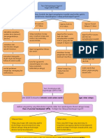 Mind Map Psikologi