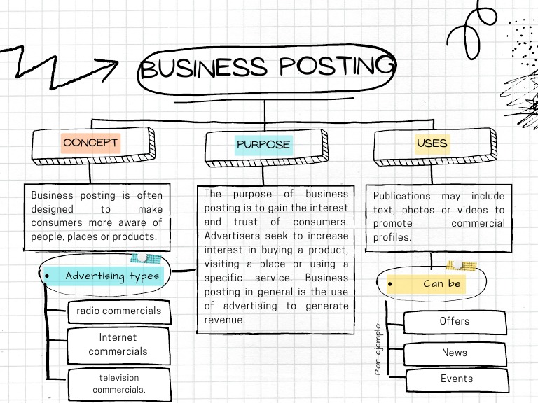 Map Business Posting | PDF | Business