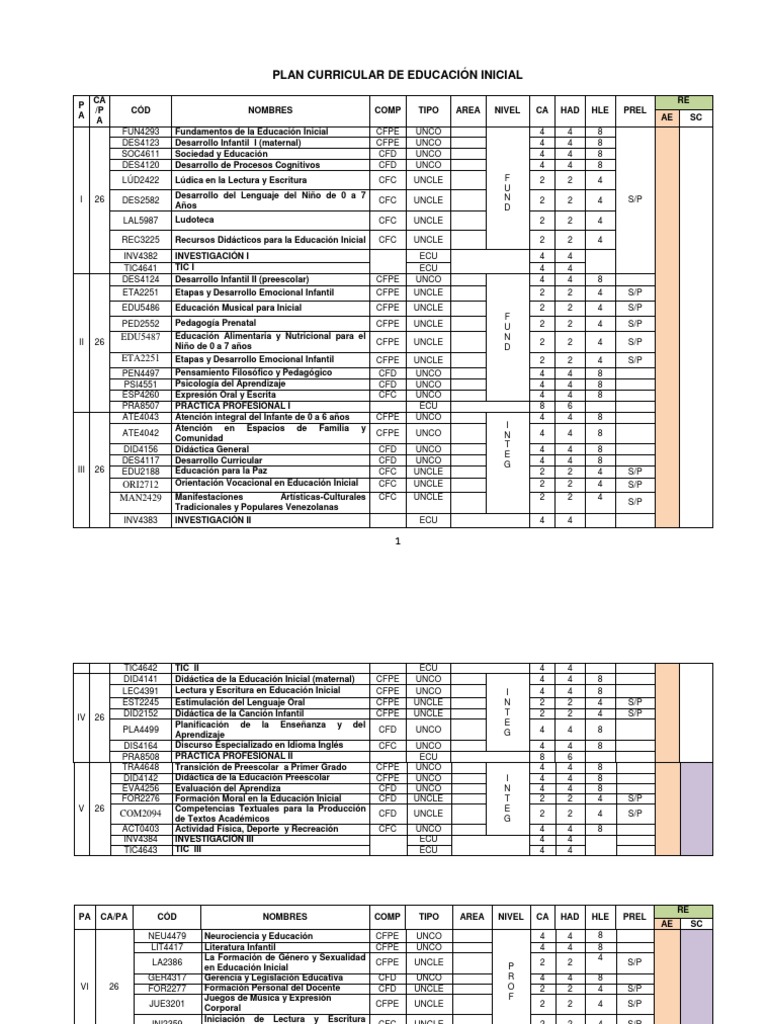 Plan Curricular de Educ Inicial Diseño 2015 Mayo 2021 | PDF | Educación ...