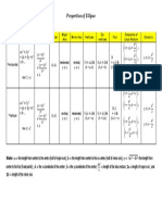 Properties of Ellipse