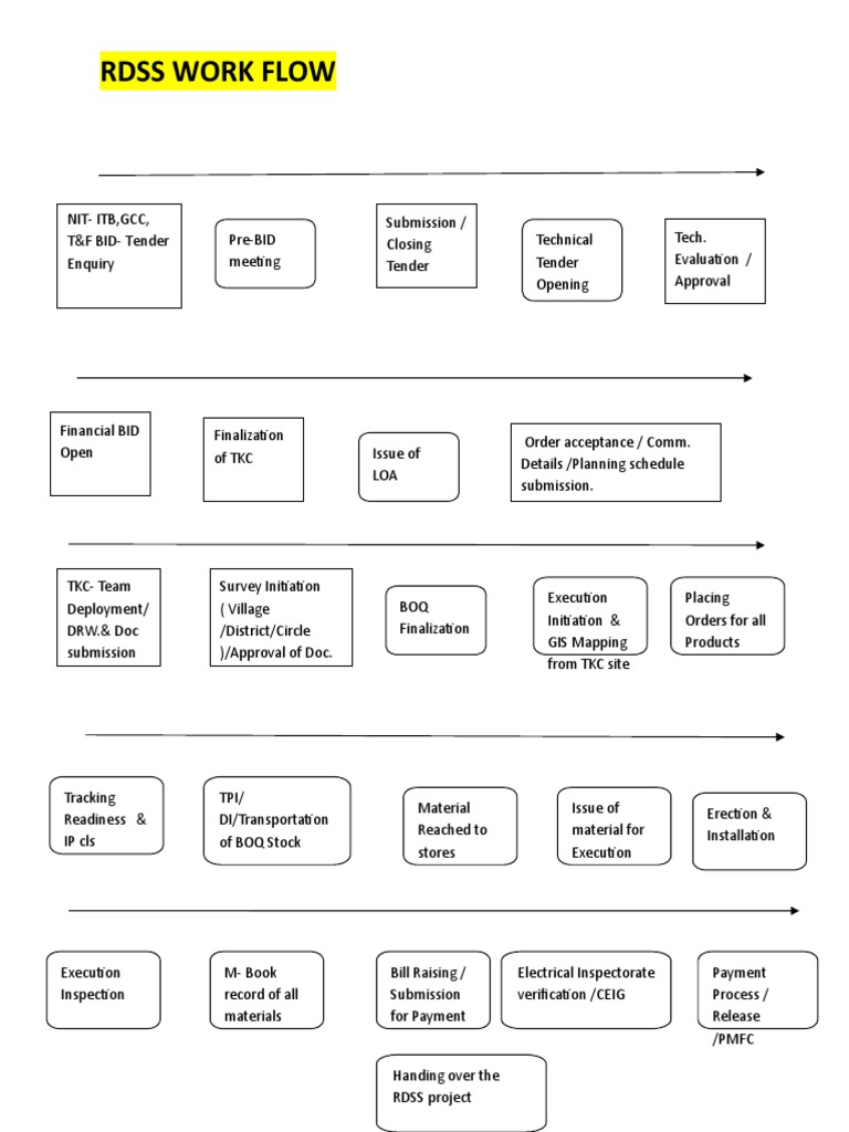 RDSS Project Workflow Overview | PDF | Science & Mathematics | Computers