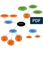 Emotions - Mindmap