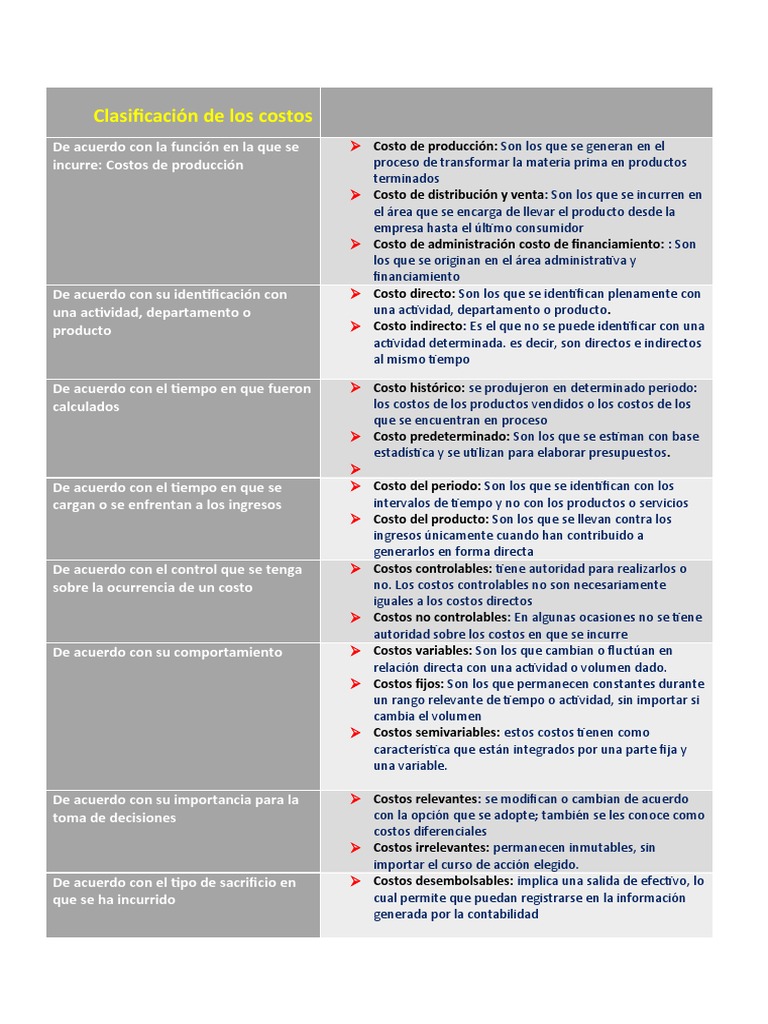 Clasificación de Costos en Contabilidad | PDF | Costo | Contabilidad
