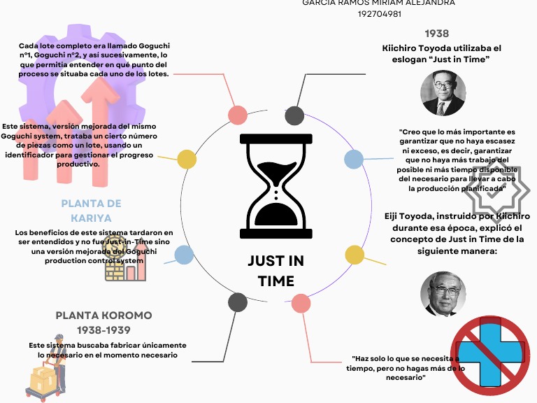Origen del Just in Time en Toyota | PDF | Lean Manufacturing | Economias