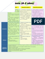 Tabla Desarrollo en La Infancia