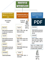 Mapa Mental Procesos de Meteorización