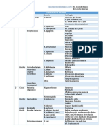 G Forma Genero Especie Patología G+ S. Aureus: Clasificación de Bacterias