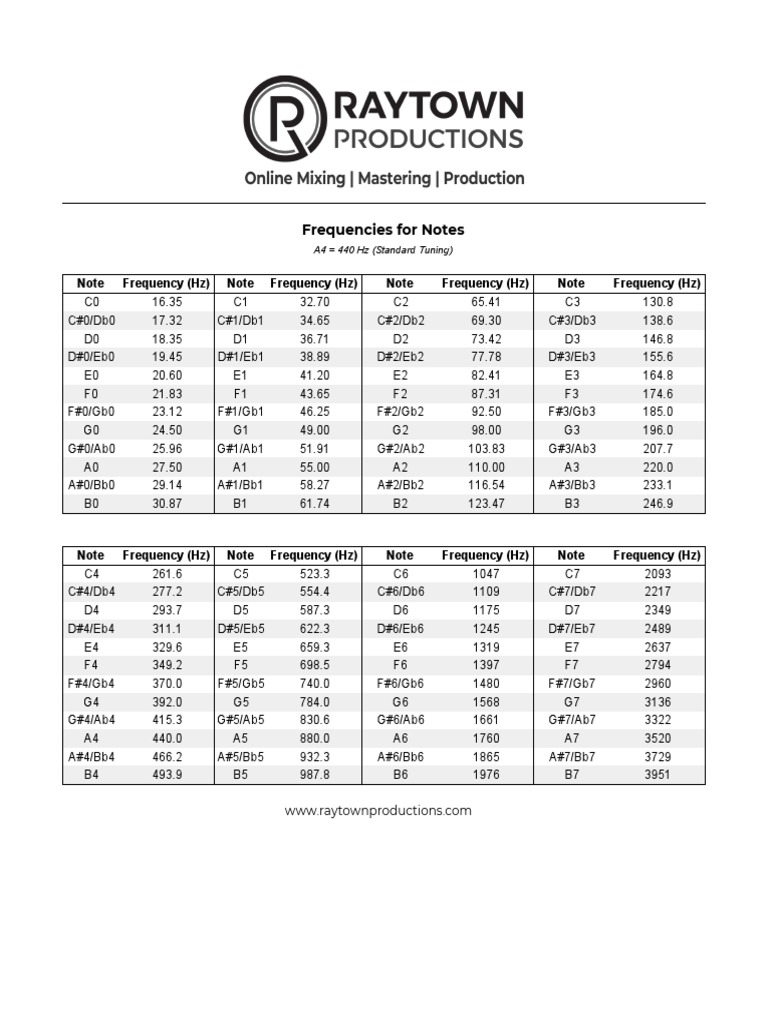 Note Frequency Chart Overview | PDF | Board Games | Chess