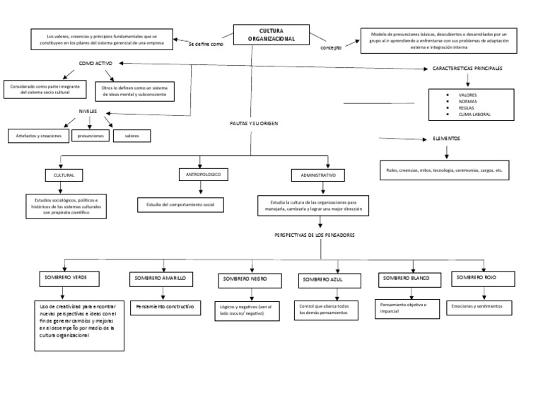 Mapa Conceptual de Cultura Organizacional | PDF | Pensamiento | Cultura ...