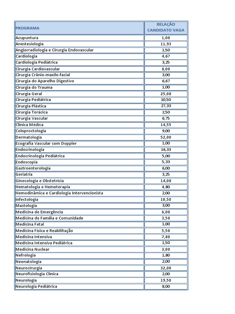Relacao Candidato Vaga 2023 | PDF | Especialidades médicas | Medicina ...