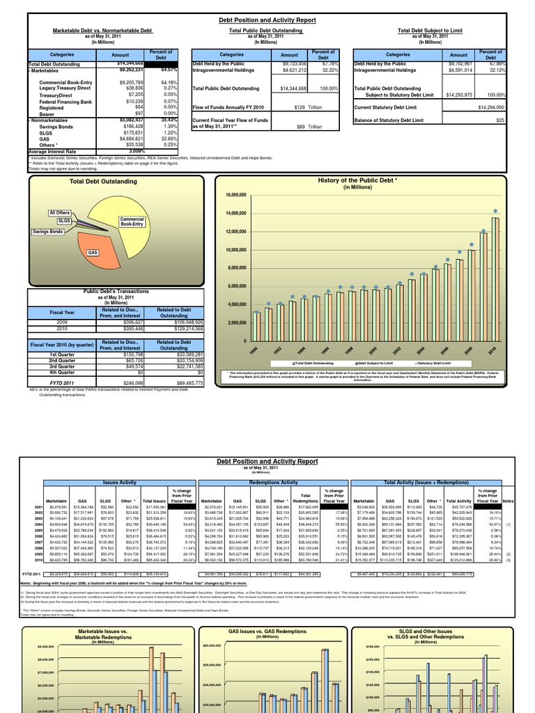 U.S. Department of The Treasury Debt Position & Activity Report - May ...