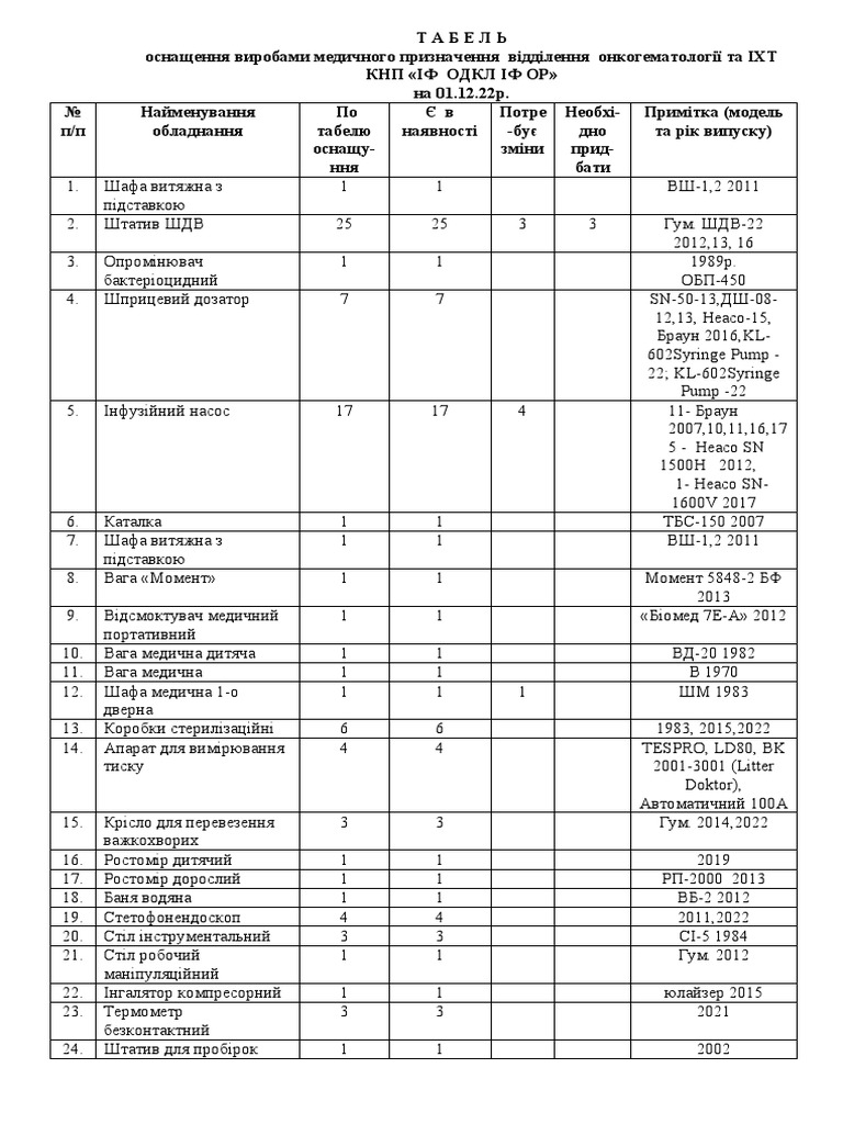 табель оснащення 2022р. | PDF