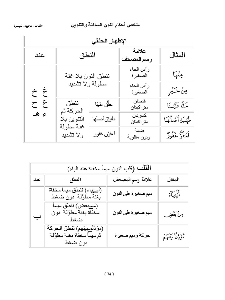 15- ملخص أحكام النون الساكنة والتنوين | PDF