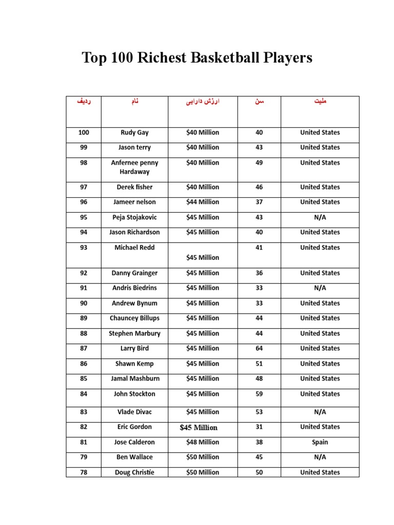 Top 100 Richest Basketball Players | PDF | Sports Competitions