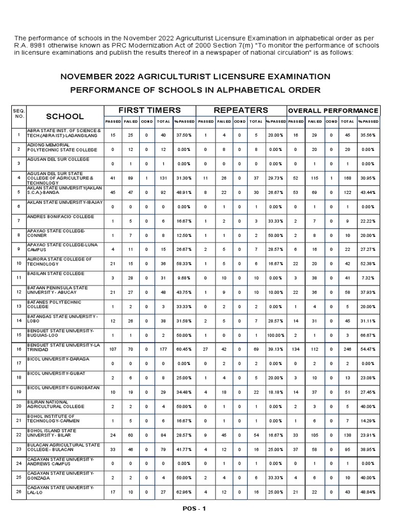 LICENSURE EXAMINATION FOR AGRICULTURIST REVIEWER 2022 intelligence overview