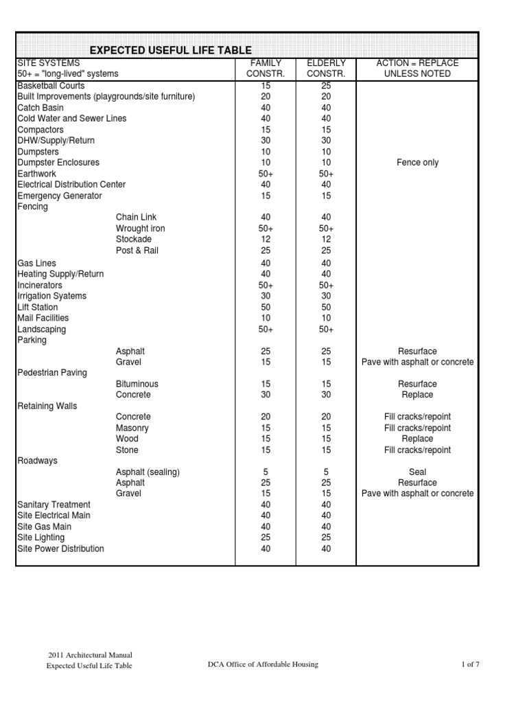 Hfu Expected Useful Life 2011 | PDF