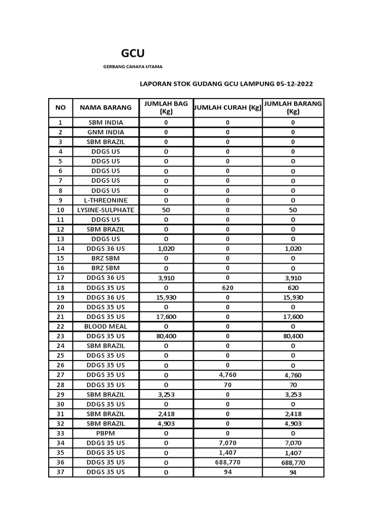GCU Lampung Stock Report 2022 | PDF