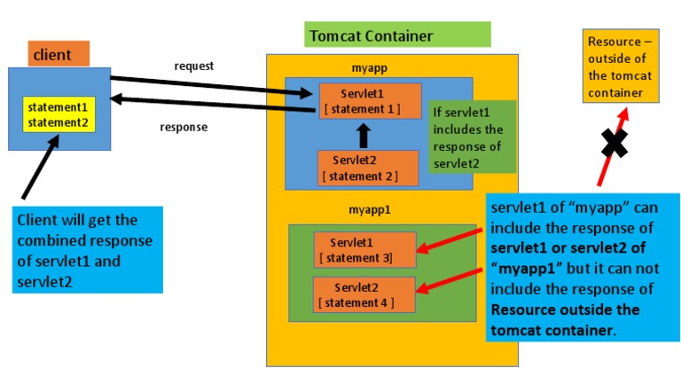 Include Response Flow | PDF